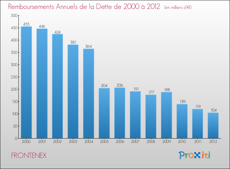 Evolution de l'annuité de la dette pour la commune de FRONTENEX de 2000 à 2012 Annuités de la dette pour FRONTENEX de 2000 à 2012