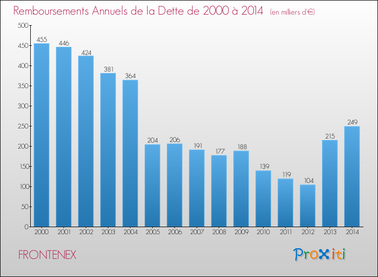 Evolution de l'annuité de la dette pour la commune de FRONTENEX de 2000 à 2014 Annuités de la dette pour FRONTENEX de 2000 à 2014