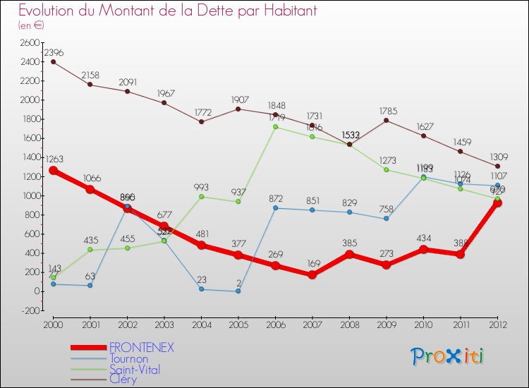 Evolution de la dette par habitant pour la commune de FRONTENEX et les communes proches de 2000 à 2012 Comparaison de la dette par habitant pour FRONTENEX et les communes voisines de 2000 à 2012
