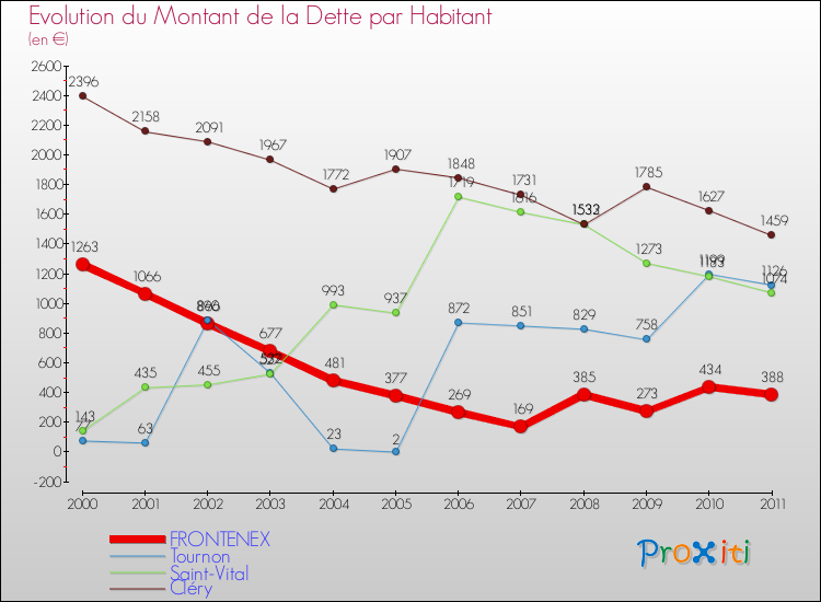 Evolution de la dette par habitant pour la commune de FRONTENEX et les communes proches Comparaison de la dette par habitant pour FRONTENEX et les communes voisines