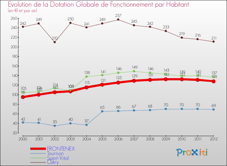 Evolution et montant de la dotation globale de fonctionnement par Habitant pour FRONTENEX et les communes proches Comparaison des dotations globales de fonctionnement par habitant pour FRONTENEX et les communes voisines