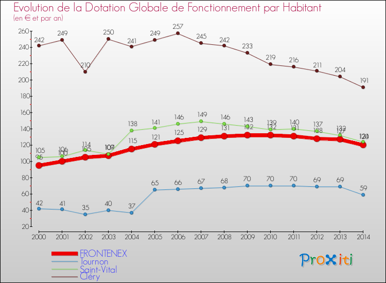 Evolution et montant de la dotation globale de fonctionnement par Habitant pour FRONTENEX et les communes proches de 2000 à 2014. Comparaison des dotations globales de fonctionnement par habitant pour FRONTENEX et les communes voisines de 2000 à 2014.