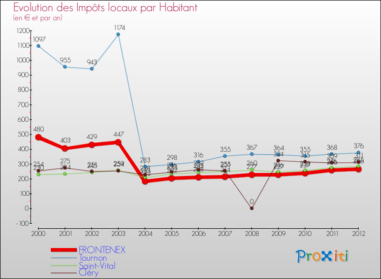 Evolution et montant des impôts locaux par Habitant pour FRONTENEX et les communes proches Comparaison des impôts locaux par habitant pour FRONTENEX et les communes voisines