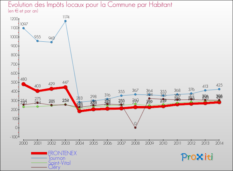 Evolution et montant des impôts locaux par Habitant pour FRONTENEX et les communes proches de 2000 à 2014 Comparaison des impôts locaux par habitant pour FRONTENEX et les communes voisines de 2000 à 2014
