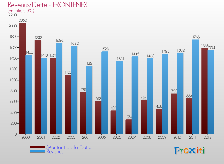Evolution comparée de la dette et des revenus pour la commune de FRONTENEX de 2000 à 2012 Comparaison de la dette et des revenus pour FRONTENEX de 2000 à 2012