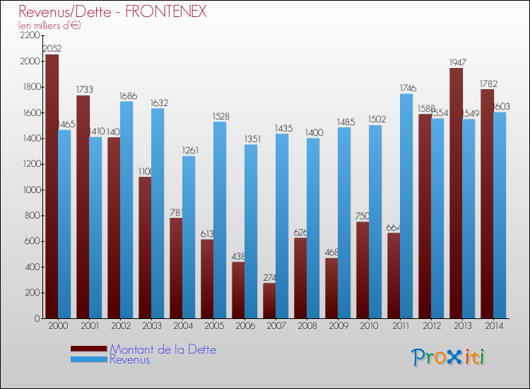 Evolution comparée de la dette et des revenus pour la commune de FRONTENEX de 2000 à 2014 Comparaison de la dette et des revenus pour FRONTENEX de 2000 à 2014