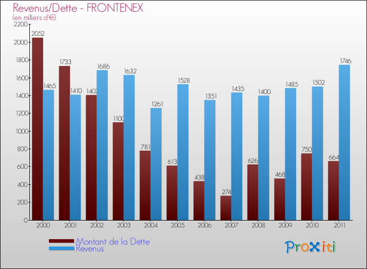 Evolution comparée de la dette et des revenus pour la commune de FRONTENEX de 2000 à 2011 Comparaison de la dette et des revenus pour FRONTENEX de 2000 à 2011