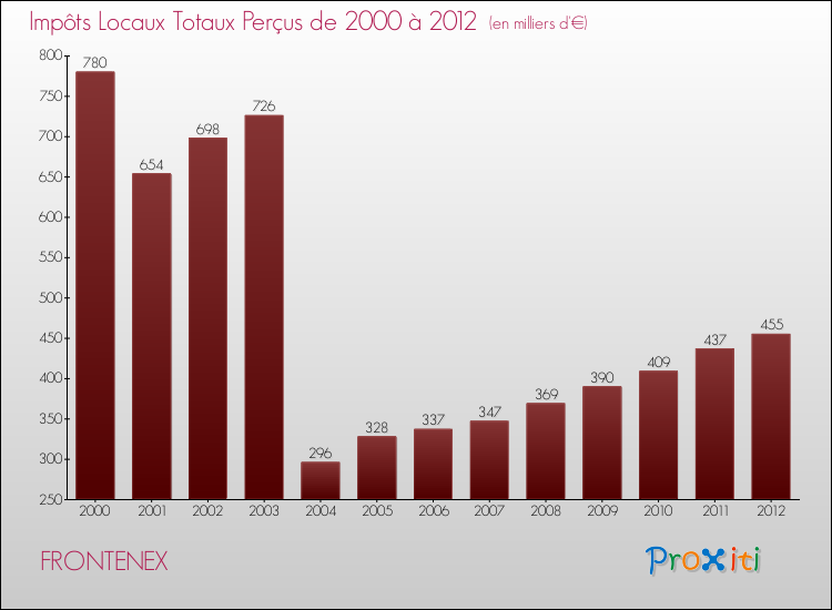 Evolution des Impôts Locaux pour la commune de FRONTENEX de 2000 à 2012 Evolution des Impôts Locaux pour FRONTENEX de 2000 à 2012
