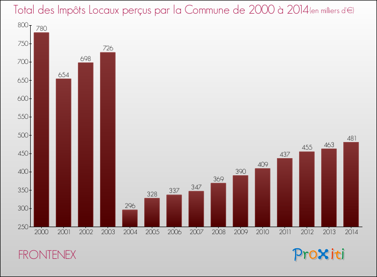 Evolution des Impôts Locaux pour la commune de FRONTENEX de 2000 à 2014 Evolution des Impôts Locaux pour FRONTENEX de 2000 à 2014