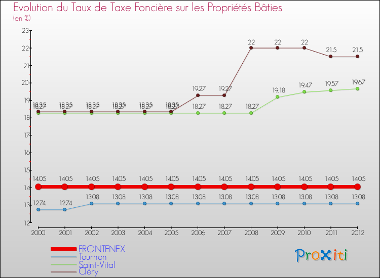 Evolution du taux de la taxe foncière sur le bati pour FRONTENEX et les communes proches de 2000 à 2012 Comparaison des taux de taxe foncière sur le bati pour FRONTENEX et les communes voisines de 2000 à 2012