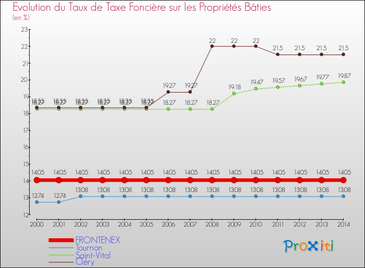 Evolution du taux de la taxe foncière sur le bati pour FRONTENEX et les communes proches de 2000 à 2014 Comparaison des taux de taxe foncière sur le bati pour FRONTENEX et les communes voisines de 2000 à 2014