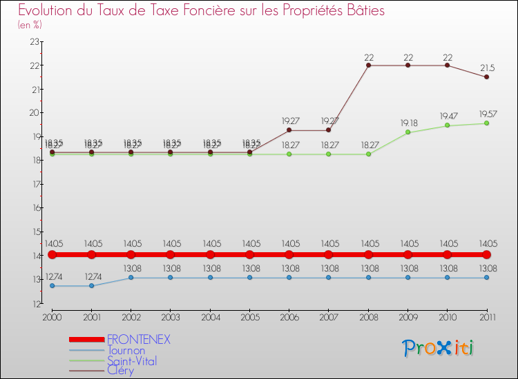 Evolution du taux de la taxe foncière sur le bati pour FRONTENEX et les communes proches Comparaison des taux de taxe foncière sur le bati pour FRONTENEX et les communes voisines