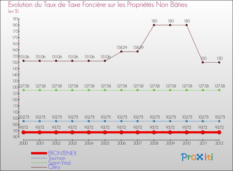 Evolution du taux de la taxe foncière sur les immeubles et terrains non batis pour FRONTENEX et les communes proches de 2000 à 2012 Comparaison des taux de la taxe foncière sur les immeubles et terrains non batis pour FRONTENEX et les communes voisines de 2000 à 2012