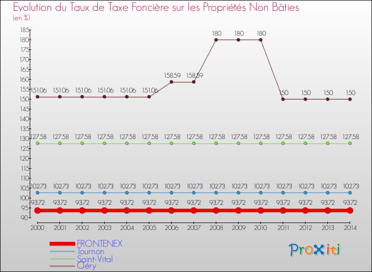 Evolution du taux de la taxe foncière sur les immeubles et terrains non batis pour FRONTENEX et les communes proches de 2000 à 2014 Comparaison des taux de la taxe foncière sur les immeubles et terrains non batis pour FRONTENEX et les communes voisines de 2000 à 2014