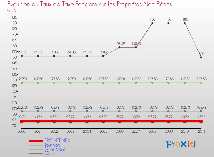 Evolution du taux de la taxe foncière sur les immeubles et terrains non batis pour FRONTENEX et les communes proches Comparaison des taux de la taxe foncière sur les immeubles et terrains non batis pour FRONTENEX et les communes voisines