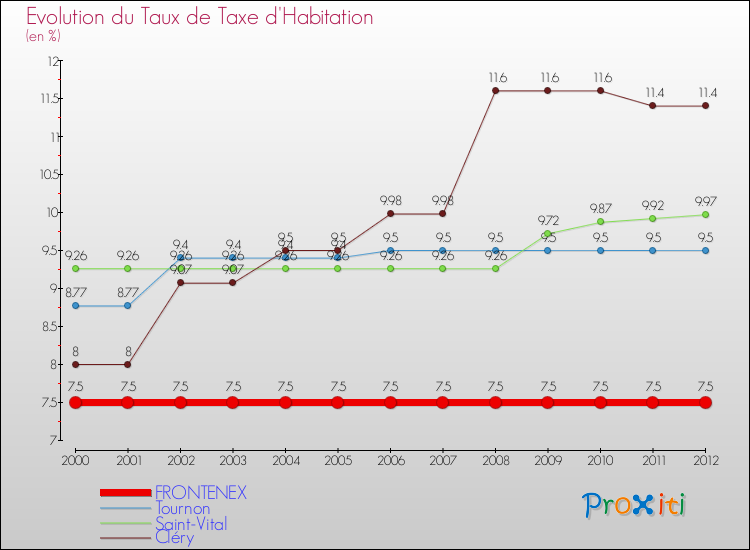 Evolution du taux de la taxe d'habitation pour FRONTENEX et les communes proches Comparaison des taux de la taxe d'habitation pour FRONTENEX et les communes voisines