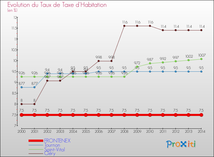 Evolution du taux de la taxe d'habitation pour FRONTENEX et les communes proches de 2000 à 2014 Comparaison des taux de la taxe d'habitation pour FRONTENEX et les communes voisines de 2000 à 2014