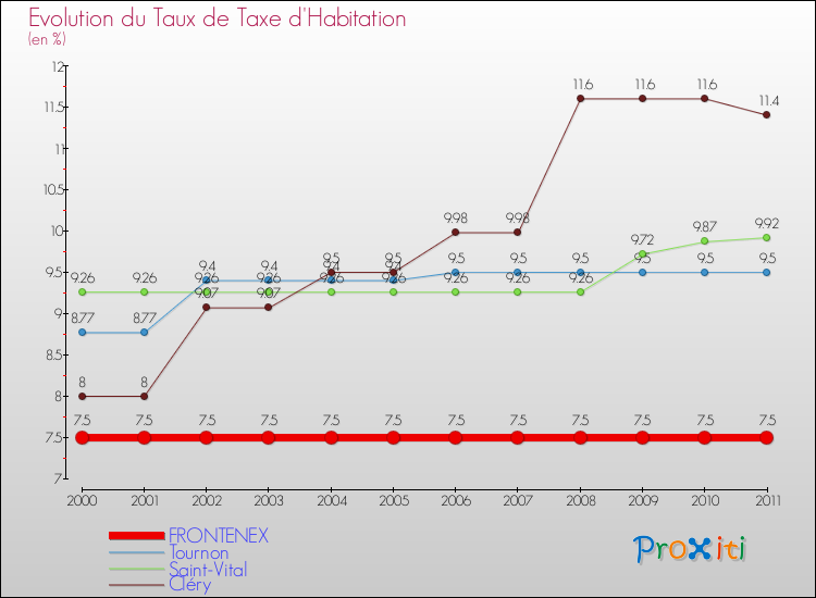 Evolution du taux de la taxe d'habitation pour FRONTENEX et les communes proches Comparaison des taux de la taxe d'habitation pour FRONTENEX et les communes voisines