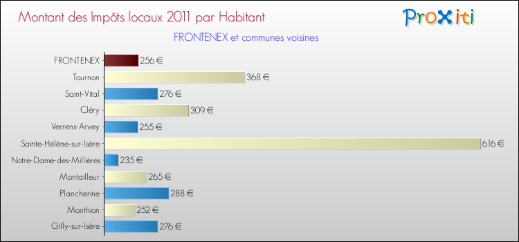 Montant des impôts locaux par Habitant pour FRONTENEX et les communes proches Comparaison des impôts locaux par habitant pour FRONTENEX et les communes voisines