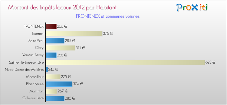 Montant des impôts locaux par Habitant pour FRONTENEX et les communes proches Comparaison des impôts locaux par habitant pour FRONTENEX et les communes voisines