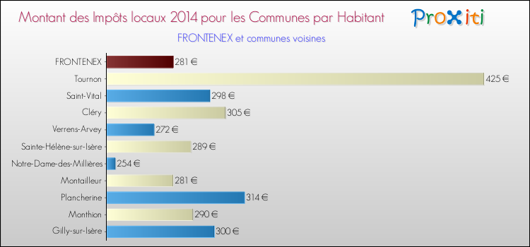 Montant des impôts locaux par Habitant pour FRONTENEX et les communes proches en 2014 Comparaison des impôts locaux par habitant pour FRONTENEX et les communes voisines en 2014