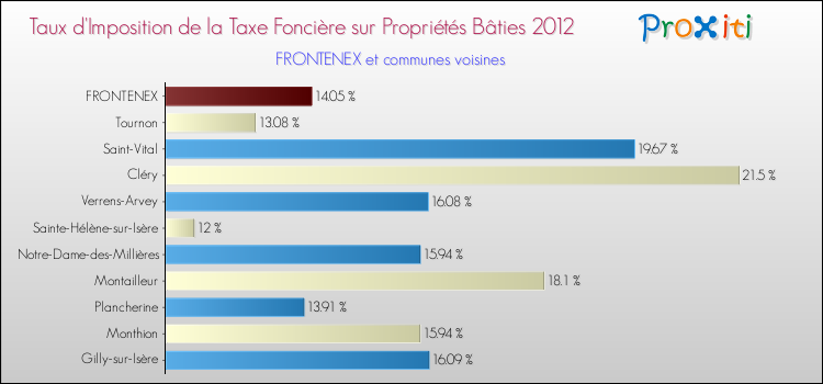 Taux d'imposition de la taxe foncière sur le bati 2012 pour FRONTENEX et les communes proches Comparaison des taux d'imposition de la taxe foncière sur le bati 2012 pour FRONTENEX et les communes voisines
