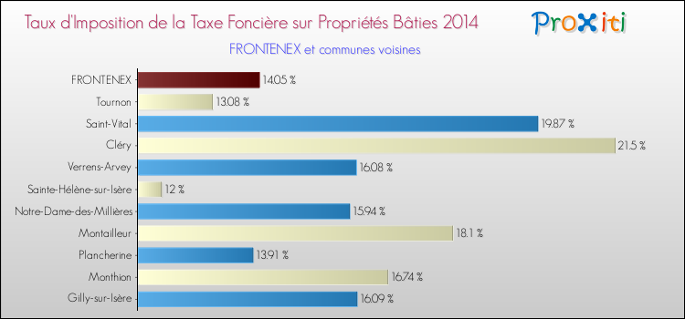 Taux d'imposition de la taxe foncière sur le bati 2014 pour FRONTENEX et les communes proches Comparaison des taux d'imposition de la taxe foncière sur le bati 2014 pour FRONTENEX et les communes voisines