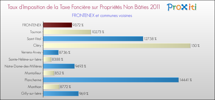 Taux d'imposition de la taxe foncière sur les immeubles et terrains non batis 2011 pour FRONTENEX et les communes proches Comparaison des taux d'imposition de la taxe foncière sur les immeubles et terrains non batis 2011 pour FRONTENEX et les communes voisines