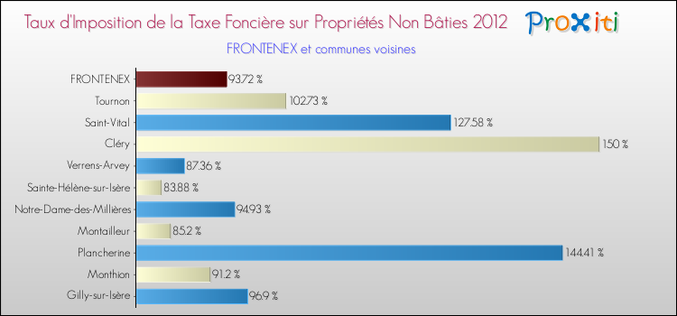 Taux d'imposition de la taxe foncière sur les immeubles et terrains non batis 2012 pour FRONTENEX et les communes proches Comparaison des taux d'imposition de la taxe foncière sur les immeubles et terrains non batis 2012 pour FRONTENEX et les communes voisines