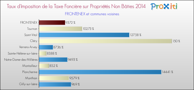 Taux d'imposition de la taxe foncière sur les immeubles et terrains non batis 2014 pour FRONTENEX et les communes proches Comparaison des taux d'imposition de la taxe foncière sur les immeubles et terrains non batis 2014 pour FRONTENEX et les communes voisines