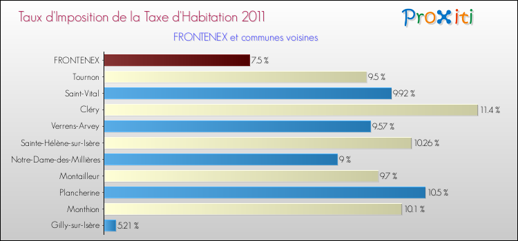 Taux d'imposition de la taxe d'habitation 2011 pour FRONTENEX et les communes proches Comparaison des taux d'imposition de la taxe d'habitation 2011 pour FRONTENEX et les communes voisines