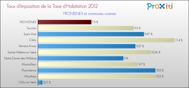 Taux d'imposition de la taxe d'habitation 2012 pour FRONTENEX et les communes proches Comparaison des taux d'imposition de la taxe d'habitation 2012 pour FRONTENEX et les communes voisines