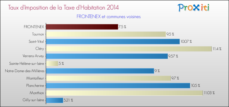 Taux d'imposition de la taxe d'habitation 2014 pour FRONTENEX et les communes proches Comparaison des taux d'imposition de la taxe d'habitation 2014 pour FRONTENEX et les communes voisines