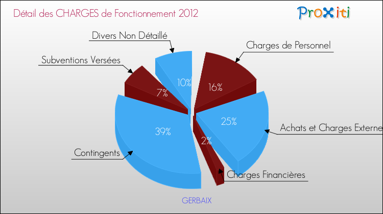Décomposition des Charges de Fonctionnement 2012 de la commune de GERBAIX Charges de Fonctionnement 2012 pour la commune de GERBAIX