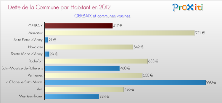 Dette par habitant de la commune en 2012 pour GERBAIX et les communes proches Comparaison de la dette par habitant de la commune en 2012 pour GERBAIX et les communes voisines