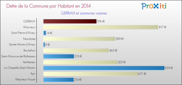 Dette par habitant de la commune en 2014 pour GERBAIX et les communes proches Comparaison de la dette par habitant de la commune en 2014 pour GERBAIX et les communes voisines