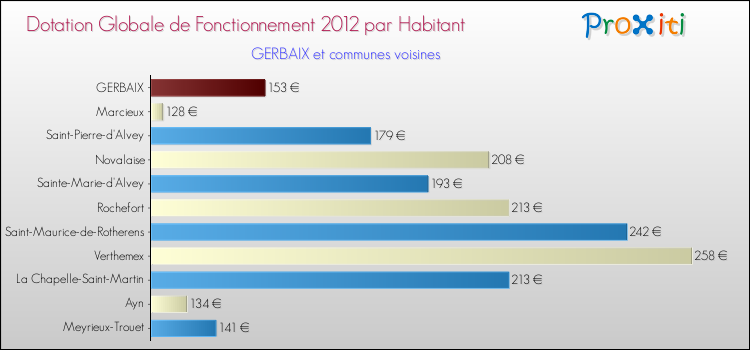 Montant des dotations globales de fonctionnement DGF par Habitant pour GERBAIX et les communes proches Comparaison des des dotations globales de fonctionnement DGF par habitant pour GERBAIX et les communes voisines