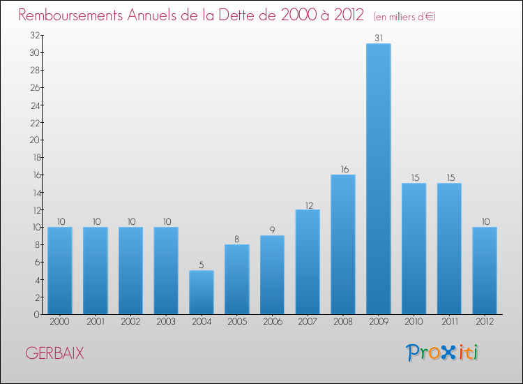 Evolution de l'annuité de la dette pour la commune de GERBAIX de 2000 à 2012 Annuités de la dette pour GERBAIX de 2000 à 2012