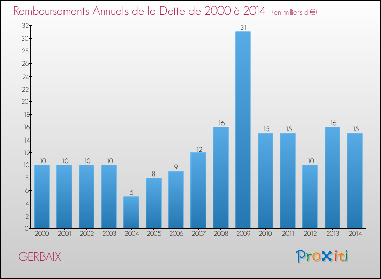 Evolution de l'annuité de la dette pour la commune de GERBAIX de 2000 à 2014 Annuités de la dette pour GERBAIX de 2000 à 2014