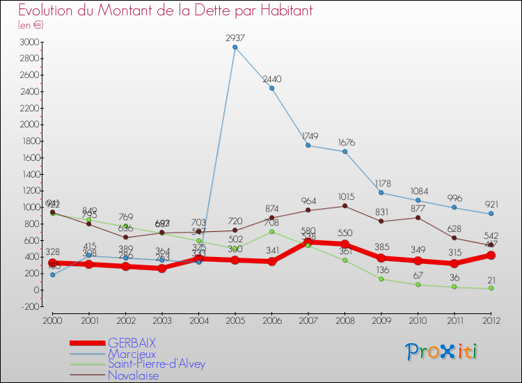 Evolution de la dette par habitant pour la commune de GERBAIX et les communes proches de 2000 à 2012 Comparaison de la dette par habitant pour GERBAIX et les communes voisines de 2000 à 2012