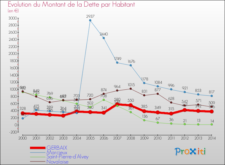 Evolution de la dette par habitant pour la commune de GERBAIX et les communes proches de 2000 à 2014 Comparaison de la dette par habitant pour GERBAIX et les communes voisines de 2000 à 2014