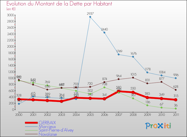 Evolution de la dette par habitant pour la commune de GERBAIX et les communes proches Comparaison de la dette par habitant pour GERBAIX et les communes voisines