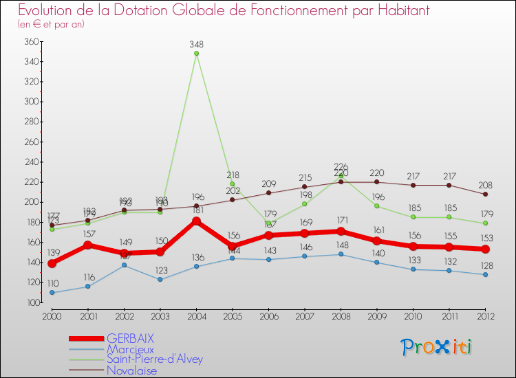 Evolution et montant de la dotation globale de fonctionnement par Habitant pour GERBAIX et les communes proches Comparaison des dotations globales de fonctionnement par habitant pour GERBAIX et les communes voisines
