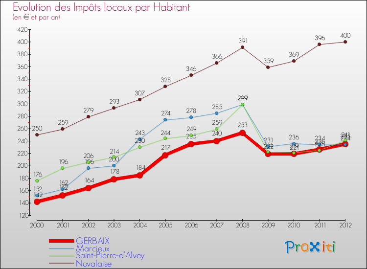 Evolution et montant des impôts locaux par Habitant pour GERBAIX et les communes proches Comparaison des impôts locaux par habitant pour GERBAIX et les communes voisines