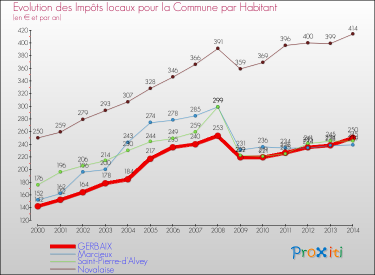 Evolution et montant des impôts locaux par Habitant pour GERBAIX et les communes proches de 2000 à 2014 Comparaison des impôts locaux par habitant pour GERBAIX et les communes voisines de 2000 à 2014