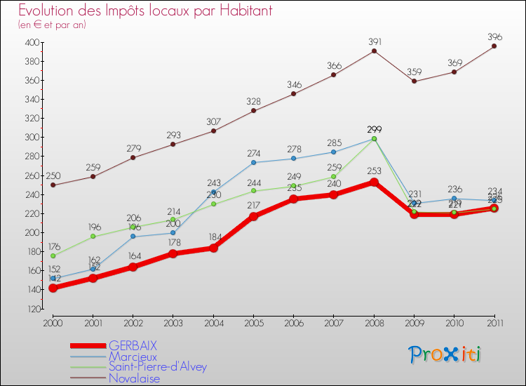 Evolution et montant des impôts locaux par Habitant pour GERBAIX et les communes proches Comparaison des impôts locaux par habitant pour GERBAIX et les communes voisines