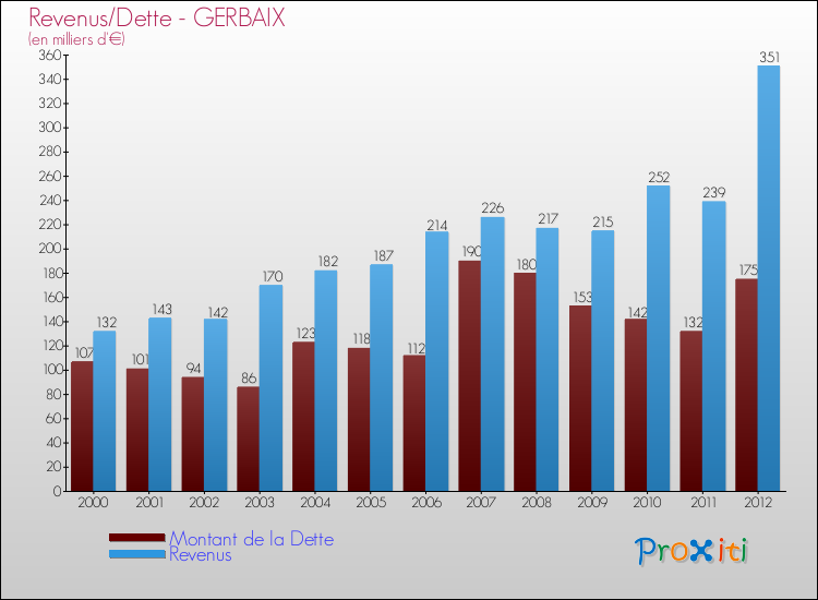 Evolution comparée de la dette et des revenus pour la commune de GERBAIX de 2000 à 2012 Comparaison de la dette et des revenus pour GERBAIX de 2000 à 2012