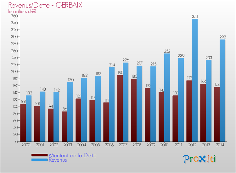 Evolution comparée de la dette et des revenus pour la commune de GERBAIX de 2000 à 2014 Comparaison de la dette et des revenus pour GERBAIX de 2000 à 2014