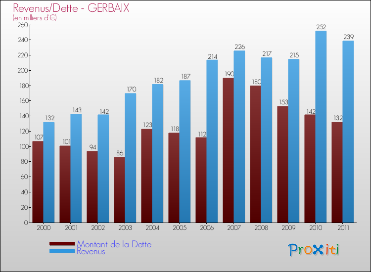 Evolution comparée de la dette et des revenus pour la commune de GERBAIX de 2000 à 2011 Comparaison de la dette et des revenus pour GERBAIX de 2000 à 2011