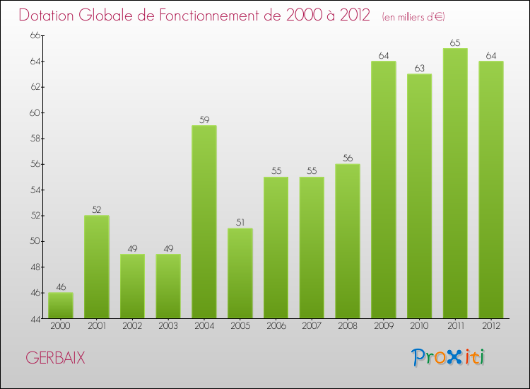 Evolution du montant de la Dotation Globale de Fonctionnement pour la commune de GERBAIX de 2000 à 2012 Evolution du montant de la Dotation Globale de Fonctionnement pour GERBAIX de 2000 à 2012